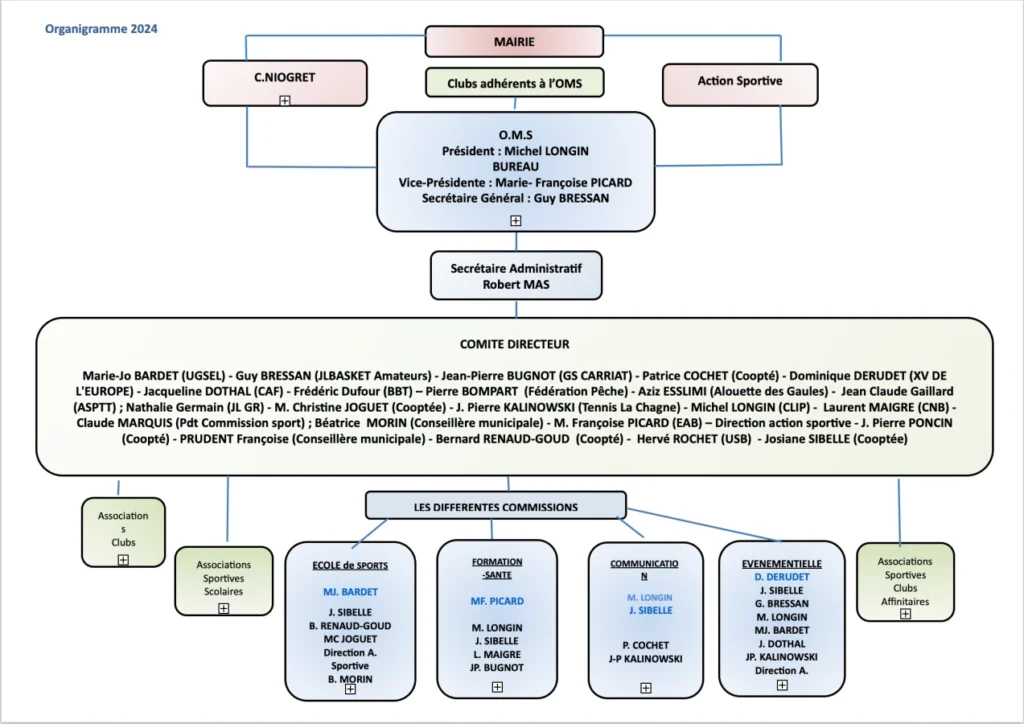 organigramme de l'Office Municipal des Sports de Bourg-en-Bresse